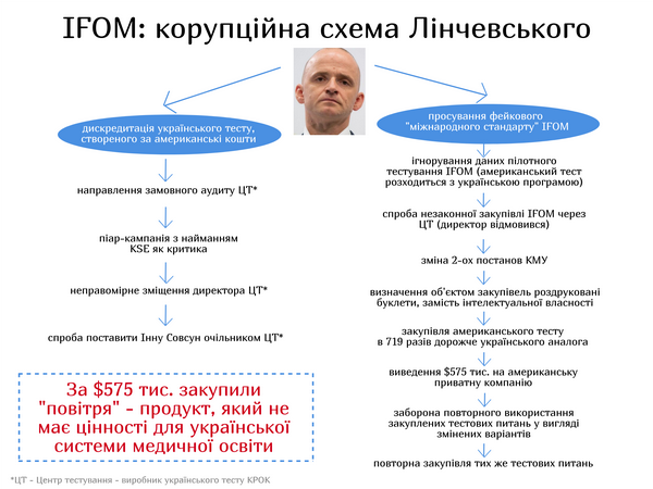 Півмільйона доларів Лінчевського: в команді Порошенка викрита чергова корупційна схема? 6 big lin005