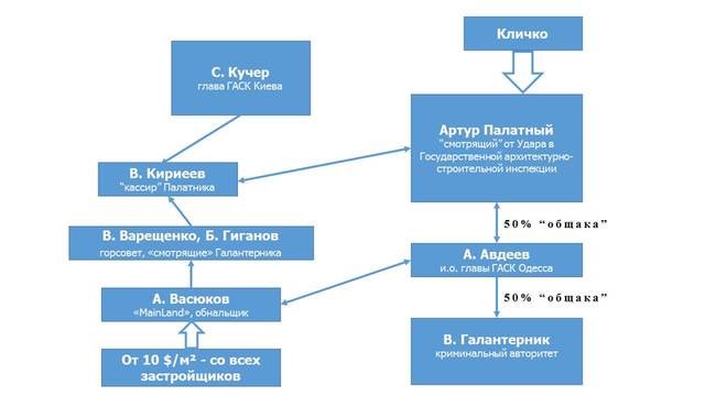 Коррупционная гидра: как в Одессе организовали схему на оформлении документов в ГАСКе 8 gas8