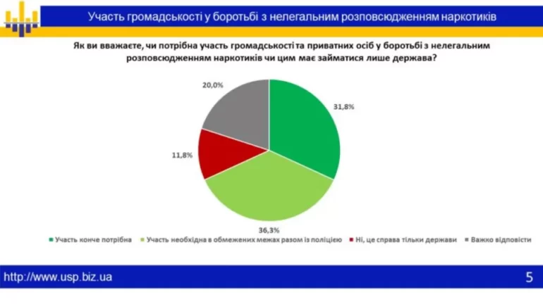 61,8 % українців підтримують акцію "Піймай баригу", – соціологічне дослідження 4 11143001aa915f2 screenshot 750.png