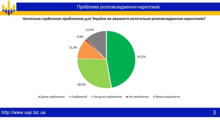 61,8 % українців підтримують акцію "Піймай баригу", – соціологічне дослідження 3 64300176218ac screenshot 749.png