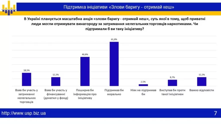 61,8 % українців підтримують акцію "Піймай баригу", – соціологічне дослідження 5 6430022e95687 screenshot 751.png